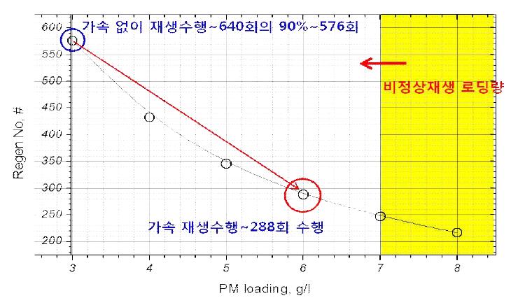 PM 로딩 증가에 의한 재생회수의 가속