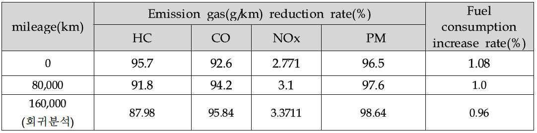 내구 시험 중 차량 시험 결과를 이용한 16만 km 주행 성능 예측 결과