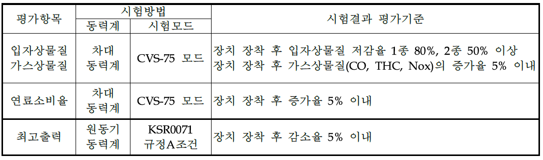 저감장치 평가기준 (환경부 인증 평가기준)