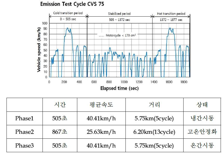 CVS 75(FTP75) 시험 모드