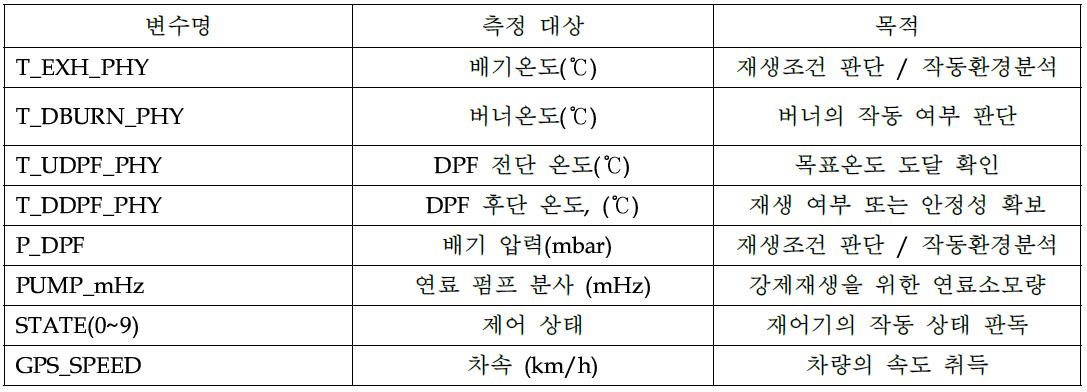 실차 제어기 주요 측정 항목(OBD 지시기 기준)