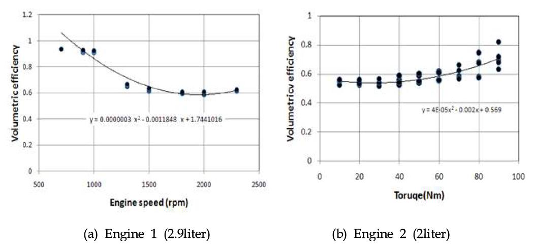 엔진회전속도에 대한 체적효율 특성