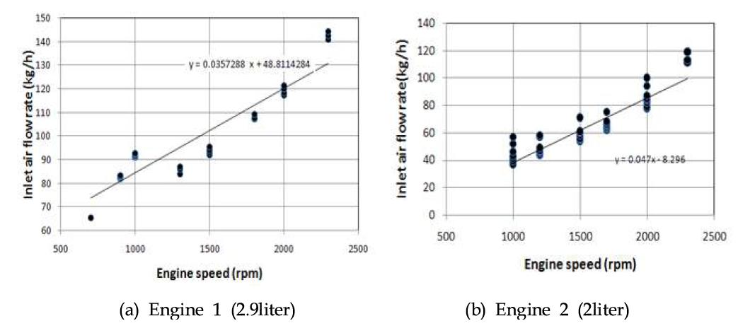 엔진회전속도에 대한 흡입공기 질량 유량율 특성 및 관계식
