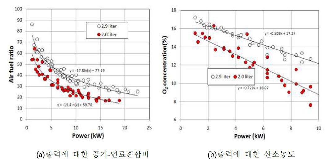 출력에 대한 공기-연료혼합비와 산소농도