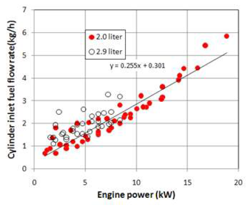 엔진 출력에 대한 소요 연료량