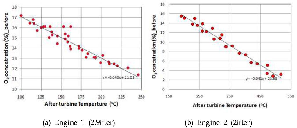 터빈 후단 온도와 배기 중 산소 농도와의 관계