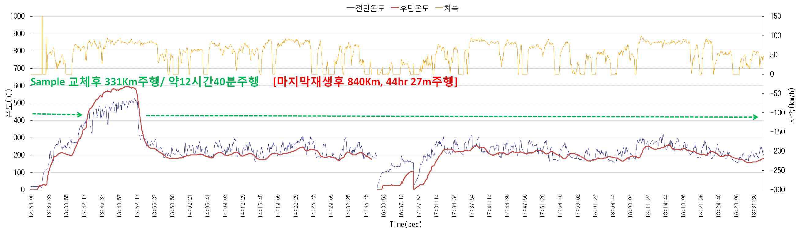 강재재생 시의 시간에 따른 입구온도 변화