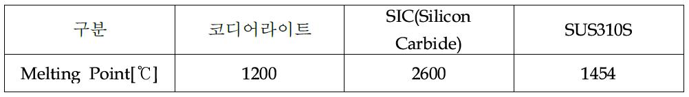 코디어라이트 및 Metal 재료의 녹는점