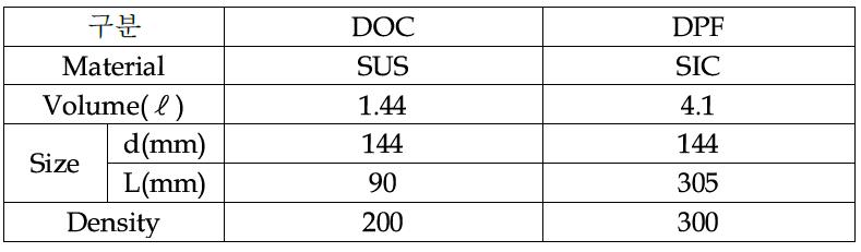 DOC와 DPF의 주요 제원