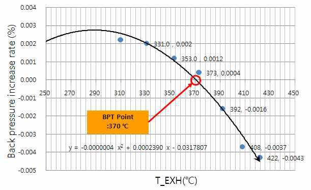 31-28. Sample 1 ( DOC: 40g/ft , DPF: 10g/ft )의 BPT 실험 결과 예