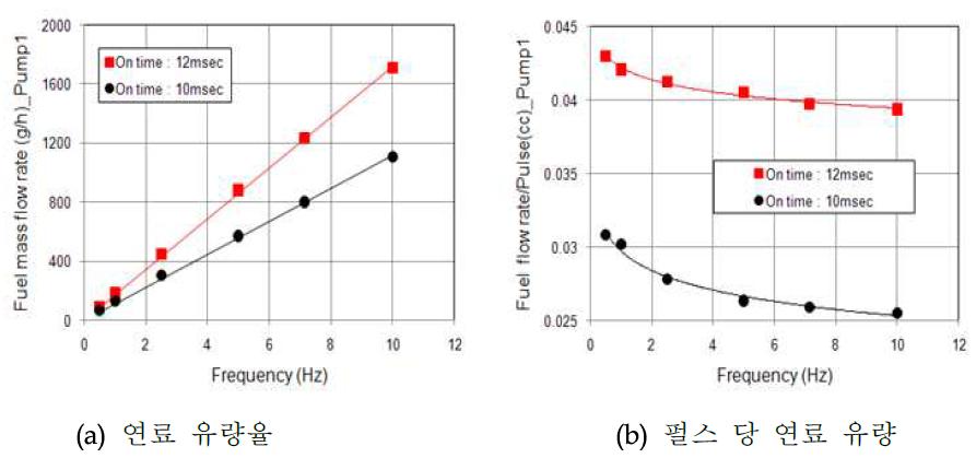 Pump 1의 인젝터 보정 실험 결과