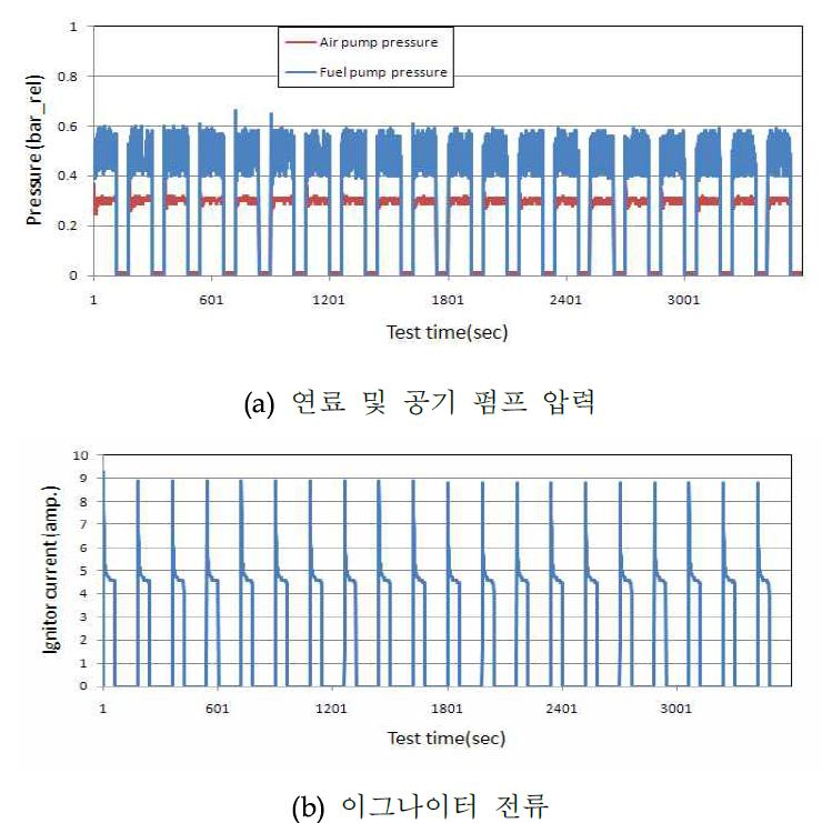 초기 실험 시작 시의 펌프압력 및 이그나이터 전류