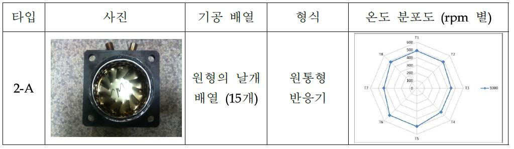 2차 실험 대상 분배기 형상 및 온도 분포도