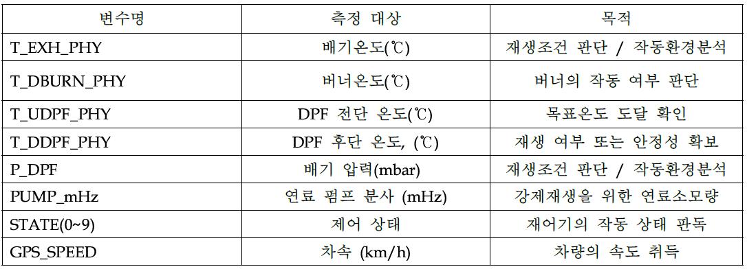 실차 제어기 주요 측정 항목(OBD 지시기 기준)