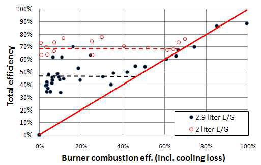 버너 효율에 대한 전효율 특성