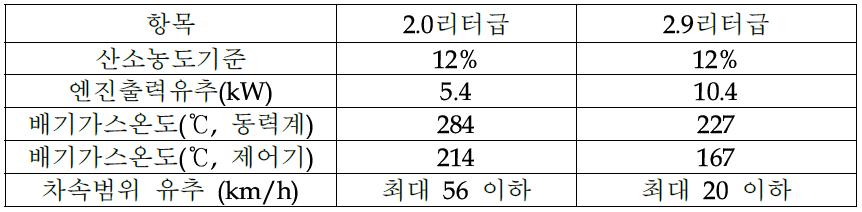 버너의 작동구간 유추