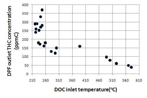 DOC 입구 온도에 따른 DPF 후단의 배출 HC 농도
