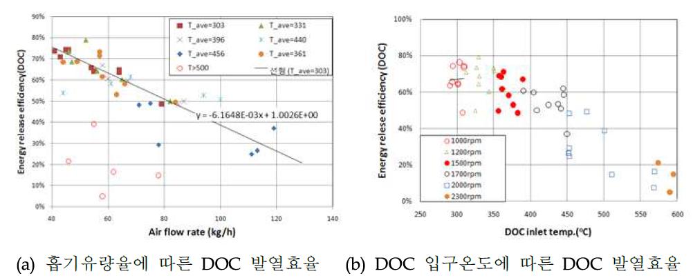 DOC 입구 온도 및 엔진흡기유량율에 대한 DOC 발열효율