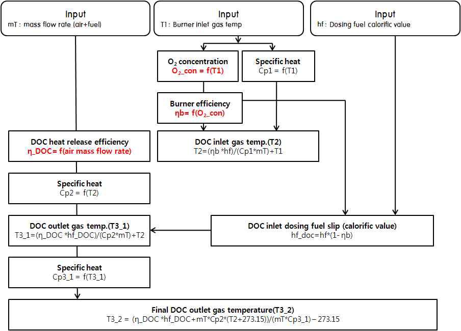 DOC 후단 온도 예측과정의 개요 (붉은색은 실험식 활용)