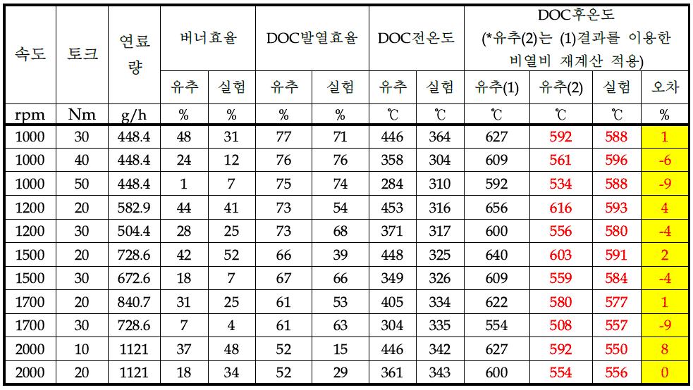 DOC 후 온도의 계산 결과와 실험결과와의 비교