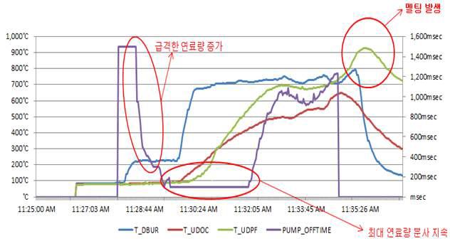 엔진동력계 시험 중 멜팅 발생 시 온도 그래프