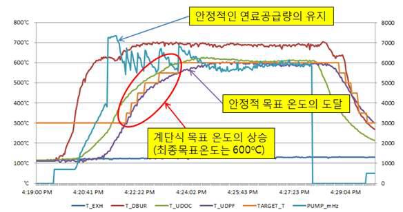 계단식 목표온도의 승온에 따른 제어 안정성의 확보