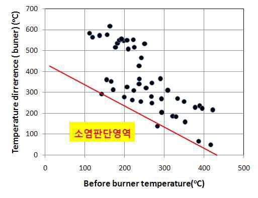 버너 전단 가스 온도에 따른 버너 전후단 온도차를 이용한 소염 판단