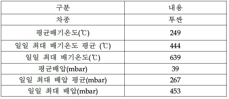 작동 환경 (평균)