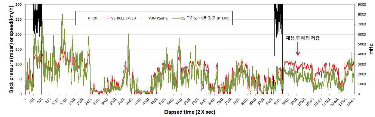 실 차상 완전재생 작동예의 배압과 차속상태 비교(산타페)