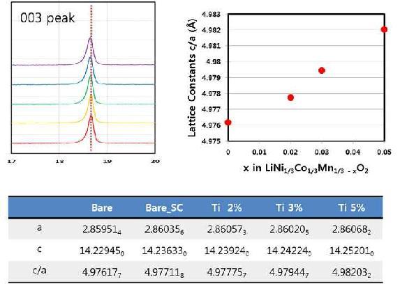 Ti 치환량에 따른 XRD 패턴과 격자상수 변화