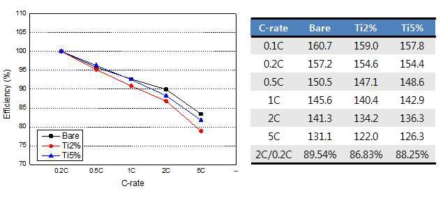 Pilot scale에서의 Ti 치환량에 따른 출력 특성 : 0.2C 대비 용량 유지율