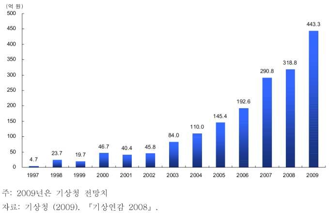 한국 기상산업 시장규모 추이