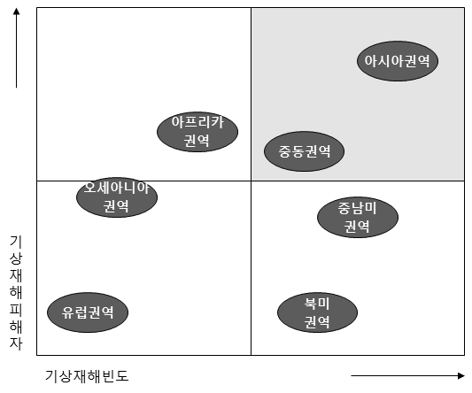 기상재해빈도 대비 기상재해 피해자분석