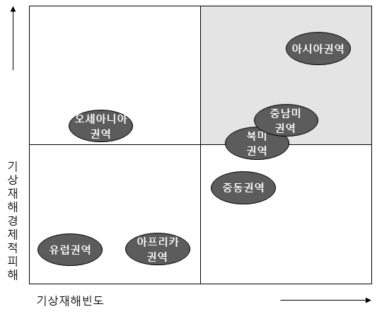 기상재해빈도 대비 기상재해 경제적피해분석