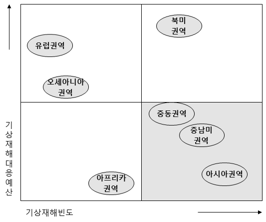 기상재해빈도 대비 기상재해 대응예산분석