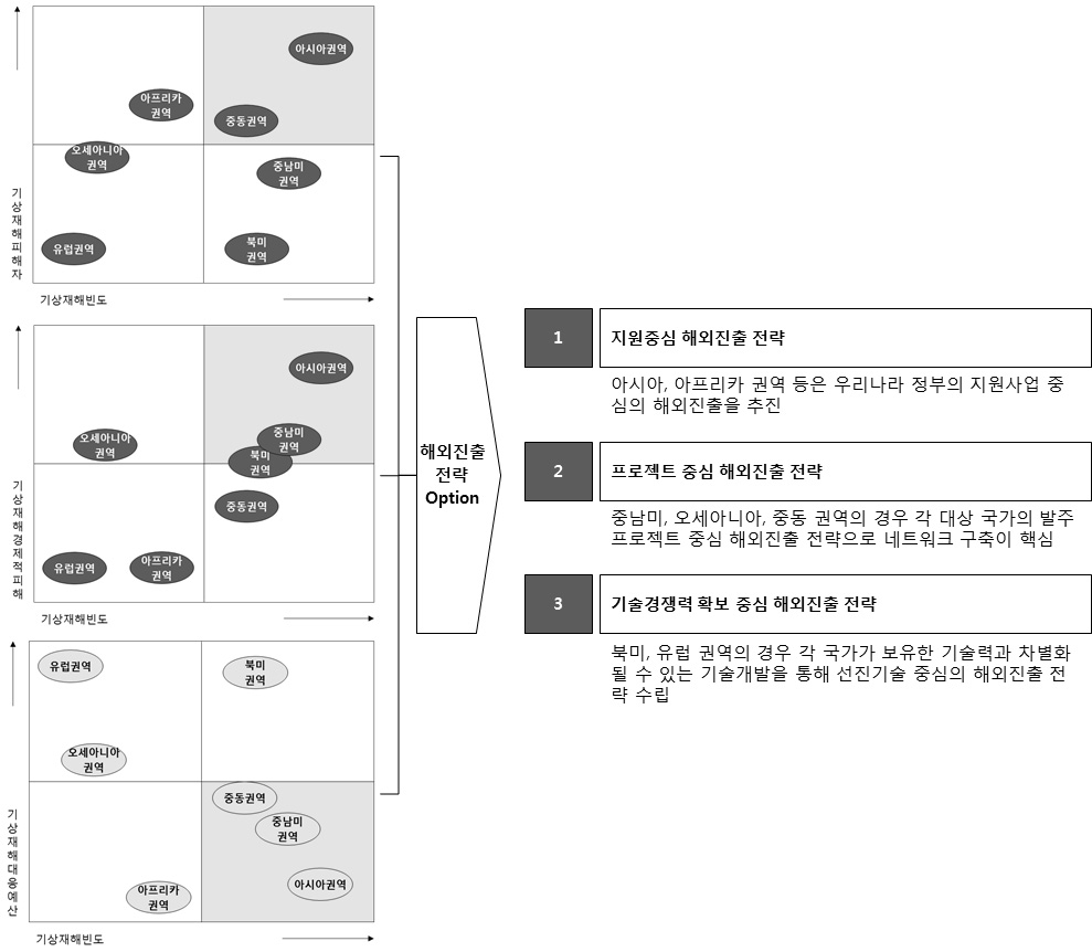 권역별 해외진출 전략