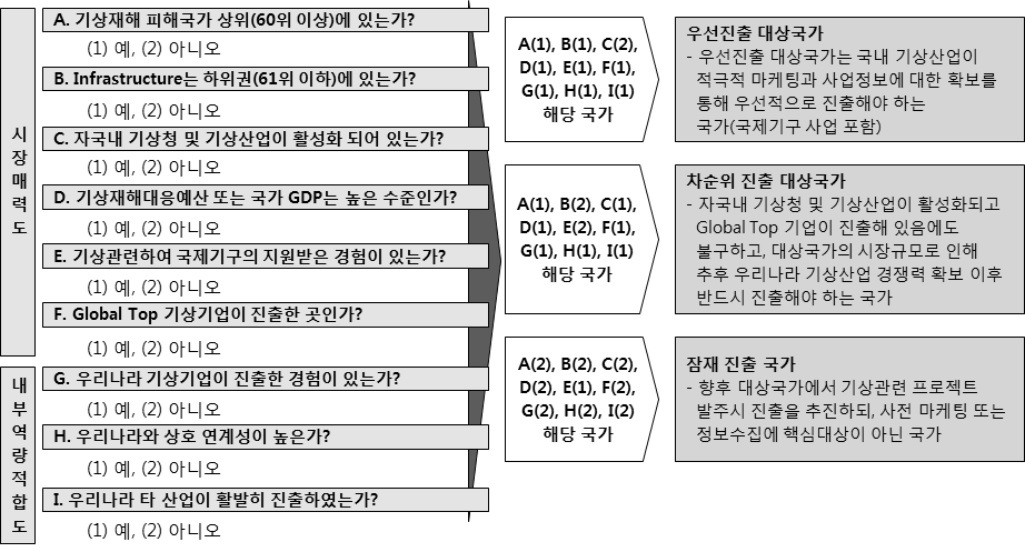 해외진출 대상국가 유형분류