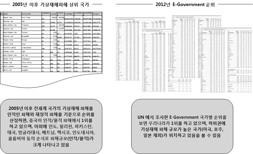 기상재해피해, E-Government 순위