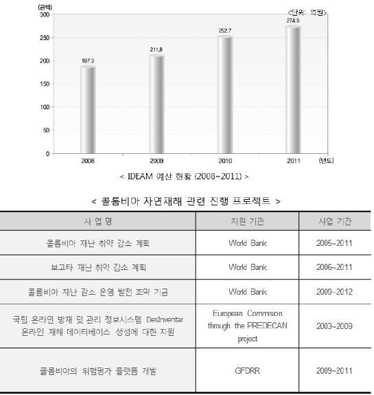 콜롬비아 기상청 예산 및 기상재해대응예산