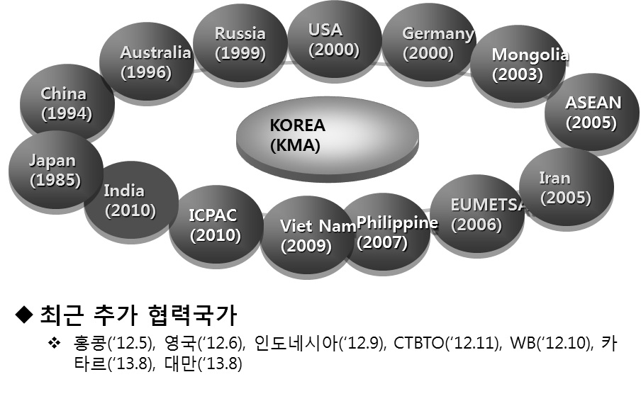 우리나라 기상청과 MOU 협력 국가