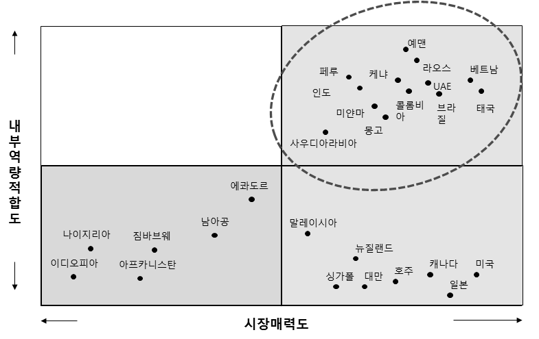 유형별 대상국가 선정을 위한 Mapping