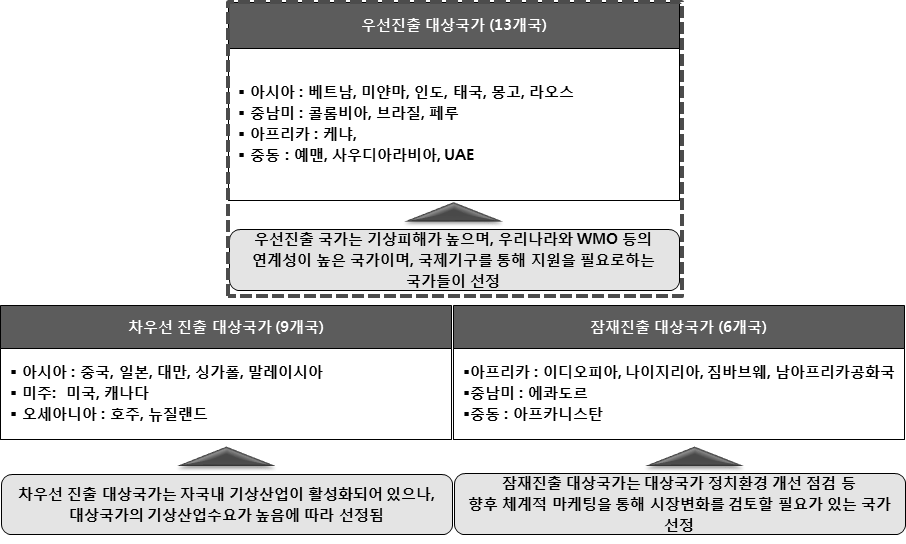 해외진출 대상국가 및 권역 선정 결과