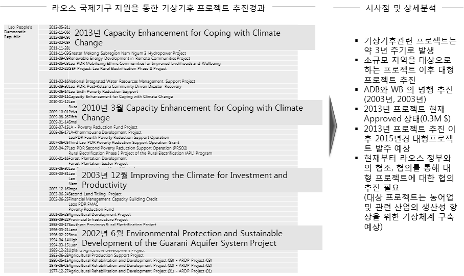 라오스 국제기구지원 프로젝트 분석