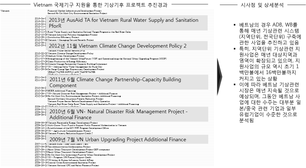 베트남 국제기구지원 프로젝트 분석