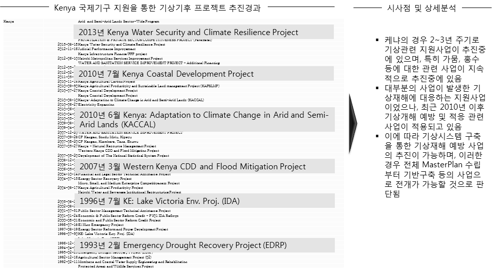 케냐 국제기구지원 프로젝트 분석