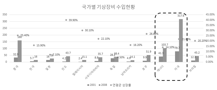 미국/캐나다 장비 수입규모