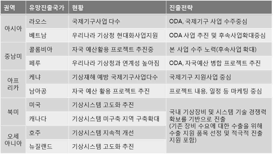 유망국가별 진출전략