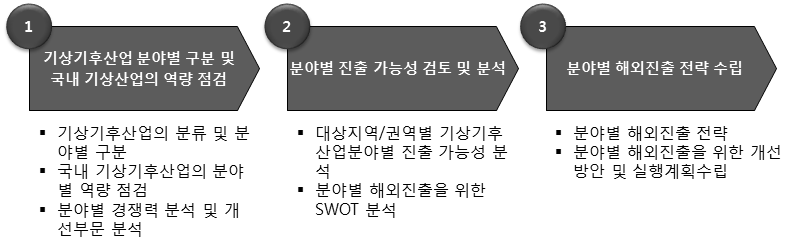 분야별 진출전략 수립 절차