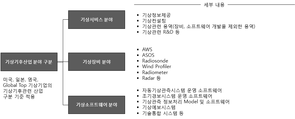 기상기후산업 구준 및 세부내용