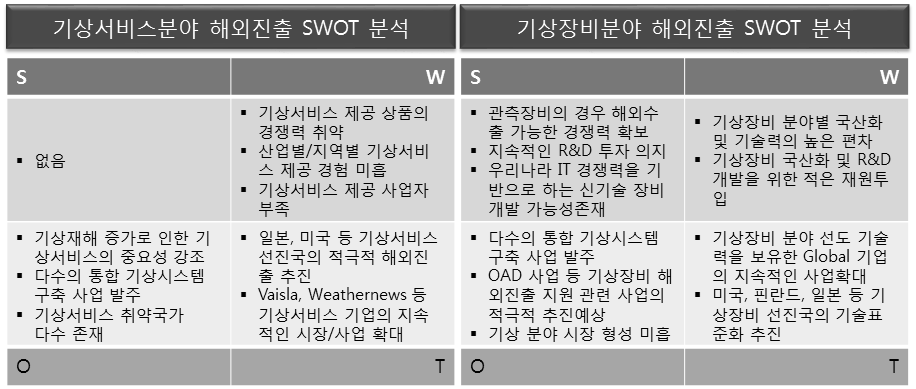 분야별 SWOT 분석